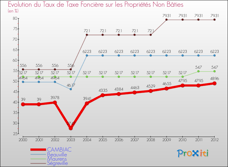 Evolution du taux de la taxe foncière sur les immeubles et terrains non batis pour CAMBIAC et les communes proches de 2000 à 2012 Comparaison des taux de la taxe foncière sur les immeubles et terrains non batis pour CAMBIAC et les communes voisines de 2000 à 2012