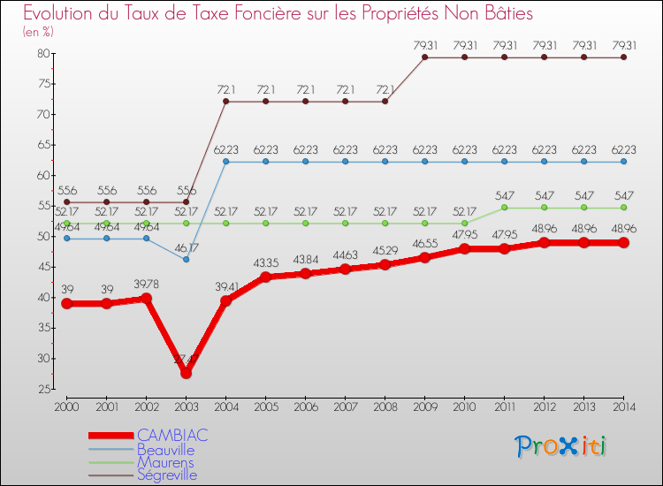 Evolution du taux de la taxe foncière sur les immeubles et terrains non batis pour CAMBIAC et les communes proches de 2000 à 2014 Comparaison des taux de la taxe foncière sur les immeubles et terrains non batis pour CAMBIAC et les communes voisines de 2000 à 2014