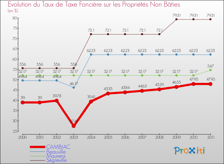 Evolution du taux de la taxe foncière sur les immeubles et terrains non batis pour CAMBIAC et les communes proches Comparaison des taux de la taxe foncière sur les immeubles et terrains non batis pour CAMBIAC et les communes voisines