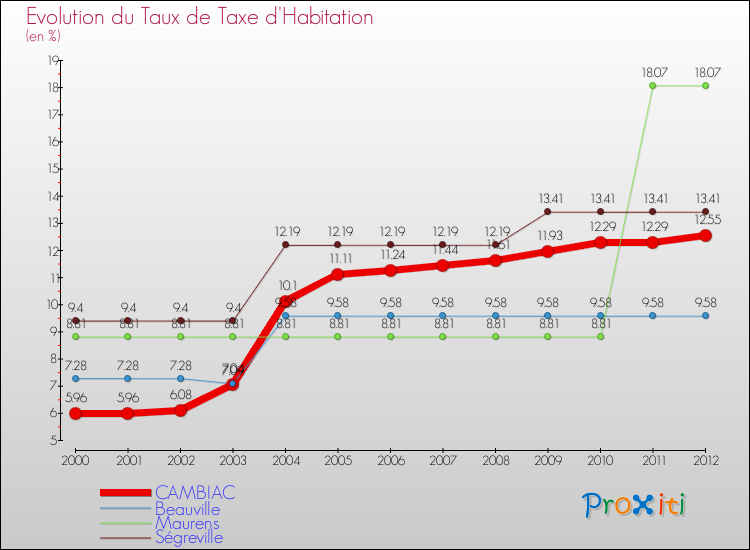 Evolution du taux de la taxe d'habitation pour CAMBIAC et les communes proches Comparaison des taux de la taxe d'habitation pour CAMBIAC et les communes voisines