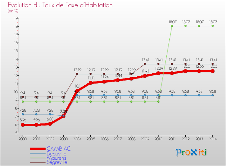 Evolution du taux de la taxe d'habitation pour CAMBIAC et les communes proches de 2000 à 2014 Comparaison des taux de la taxe d'habitation pour CAMBIAC et les communes voisines de 2000 à 2014
