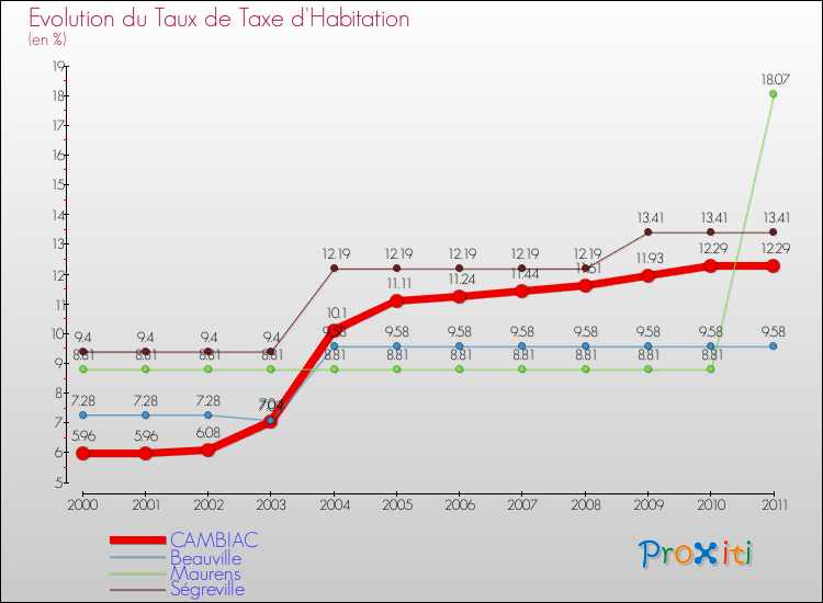 Evolution du taux de la taxe d'habitation pour CAMBIAC et les communes proches Comparaison des taux de la taxe d'habitation pour CAMBIAC et les communes voisines