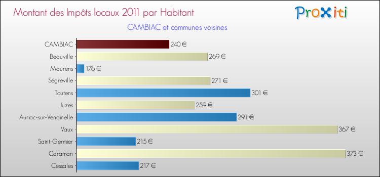 Montant des impôts locaux par Habitant pour CAMBIAC et les communes proches Comparaison des impôts locaux par habitant pour CAMBIAC et les communes voisines