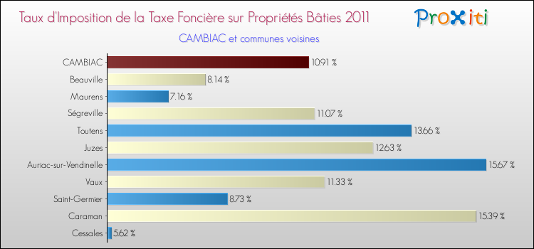 Taux d'imposition de la taxe foncière sur le bati 2011 pour CAMBIAC et les communes proches Comparaison des taux d'imposition de la taxe foncière sur le bati 2011 pour CAMBIAC et les communes voisines