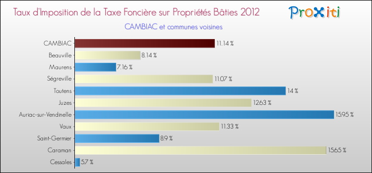 Taux d'imposition de la taxe foncière sur le bati 2012 pour CAMBIAC et les communes proches Comparaison des taux d'imposition de la taxe foncière sur le bati 2012 pour CAMBIAC et les communes voisines