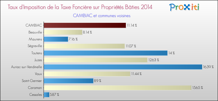 Taux d'imposition de la taxe foncière sur le bati 2014 pour CAMBIAC et les communes proches Comparaison des taux d'imposition de la taxe foncière sur le bati 2014 pour CAMBIAC et les communes voisines