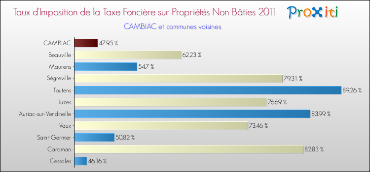 Taux d'imposition de la taxe foncière sur les immeubles et terrains non batis 2011 pour CAMBIAC et les communes proches Comparaison des taux d'imposition de la taxe foncière sur les immeubles et terrains non batis 2011 pour CAMBIAC et les communes voisines