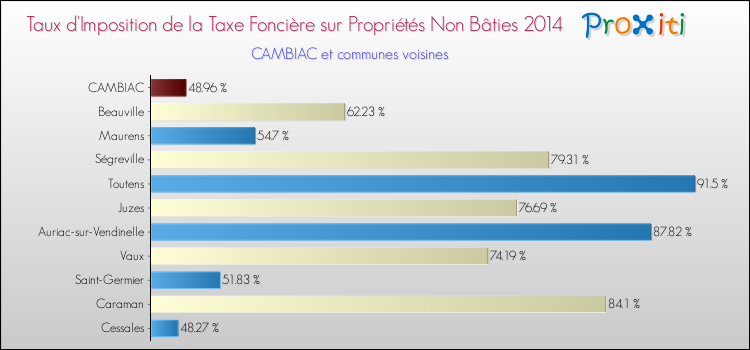 Taux d'imposition de la taxe foncière sur les immeubles et terrains non batis 2014 pour CAMBIAC et les communes proches Comparaison des taux d'imposition de la taxe foncière sur les immeubles et terrains non batis 2014 pour CAMBIAC et les communes voisines