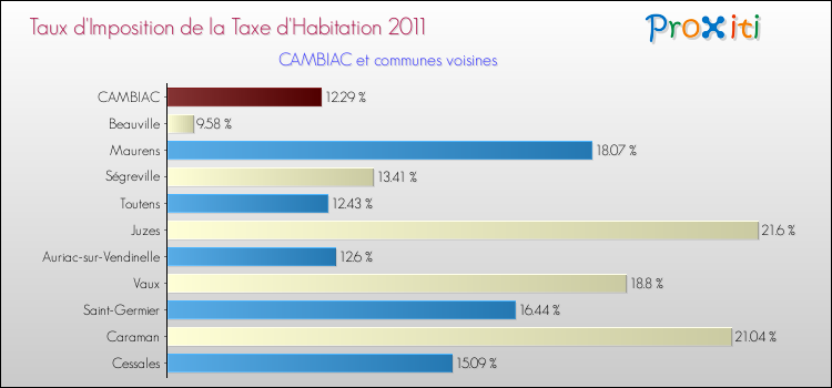 Taux d'imposition de la taxe d'habitation 2011 pour CAMBIAC et les communes proches Comparaison des taux d'imposition de la taxe d'habitation 2011 pour CAMBIAC et les communes voisines