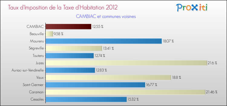 Taux d'imposition de la taxe d'habitation 2012 pour CAMBIAC et les communes proches Comparaison des taux d'imposition de la taxe d'habitation 2012 pour CAMBIAC et les communes voisines
