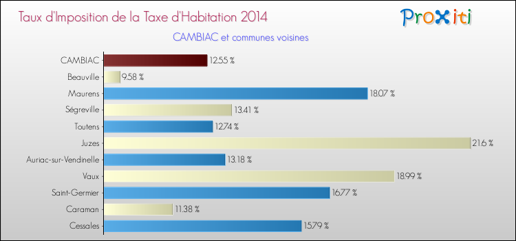 Taux d'imposition de la taxe d'habitation 2014 pour CAMBIAC et les communes proches Comparaison des taux d'imposition de la taxe d'habitation 2014 pour CAMBIAC et les communes voisines