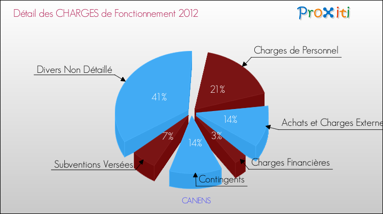 Décomposition des Charges de Fonctionnement 2012 de la commune de CANENS Charges de Fonctionnement 2012 pour la commune de CANENS