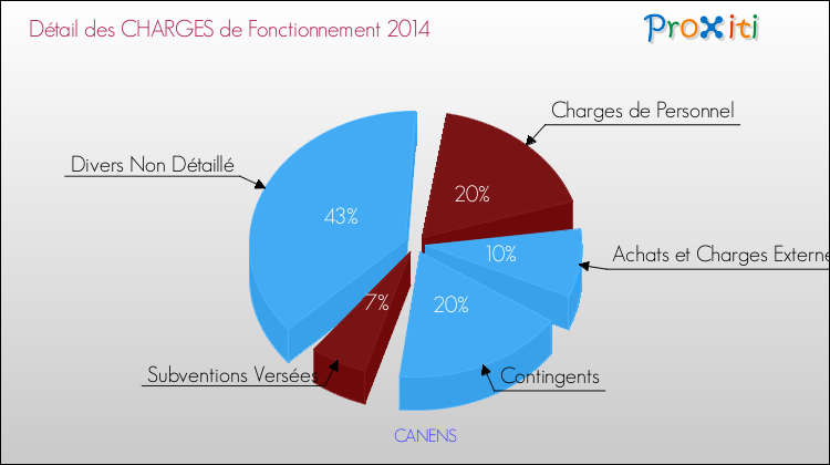 Décomposition des Charges de Fonctionnement 2014 de la commune de CANENS Charges de Fonctionnement 2014 pour la commune de CANENS