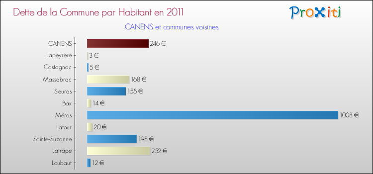 Dette par habitant de la commune en 2011 pour CANENS et les communes proches Comparaison de la dette par habitant de la commune en 2011 pour CANENS et les communes voisines