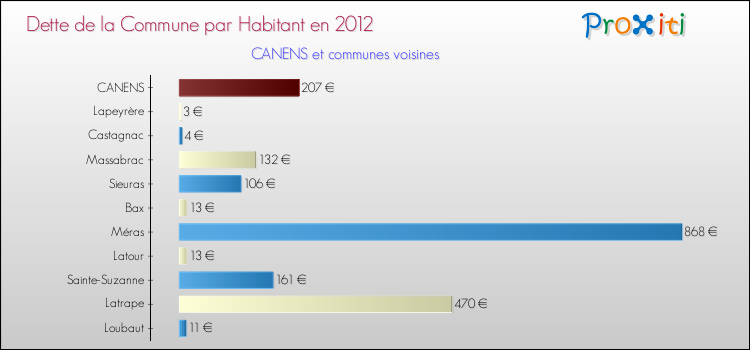 Dette par habitant de la commune en 2012 pour CANENS et les communes proches Comparaison de la dette par habitant de la commune en 2012 pour CANENS et les communes voisines
