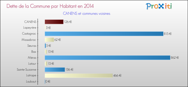 Dette par habitant de la commune en 2014 pour CANENS et les communes proches Comparaison de la dette par habitant de la commune en 2014 pour CANENS et les communes voisines