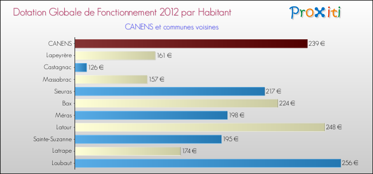 Montant des dotations globales de fonctionnement DGF par Habitant pour CANENS et les communes proches Comparaison des des dotations globales de fonctionnement DGF par habitant pour CANENS et les communes voisines
