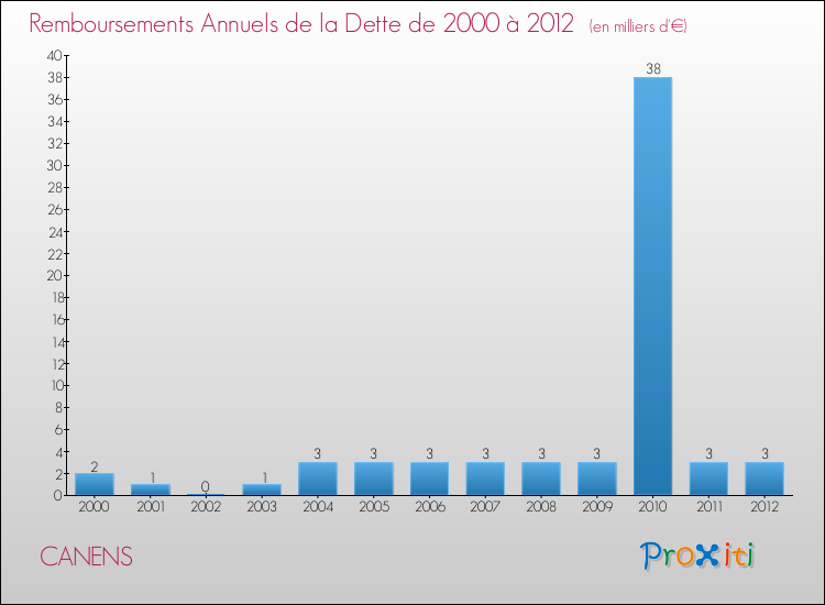 Evolution de l'annuité de la dette pour la commune de CANENS de 2000 à 2012 Annuités de la dette pour CANENS de 2000 à 2012