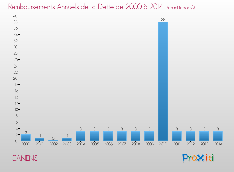 Evolution de l'annuité de la dette pour la commune de CANENS de 2000 à 2014 Annuités de la dette pour CANENS de 2000 à 2014