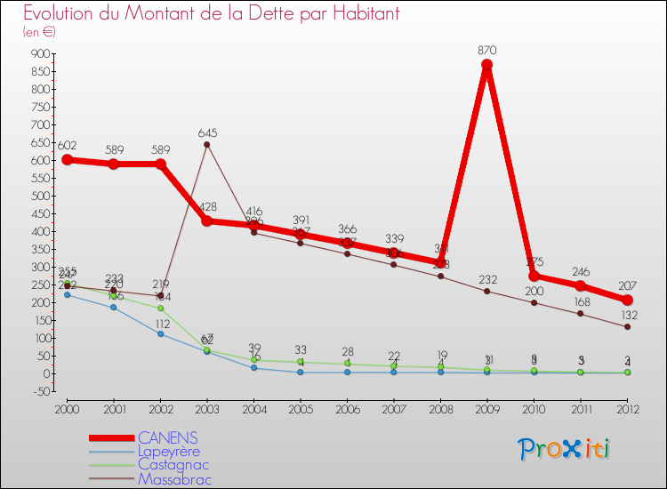 Evolution de la dette par habitant pour la commune de CANENS et les communes proches de 2000 à 2012 Comparaison de la dette par habitant pour CANENS et les communes voisines de 2000 à 2012