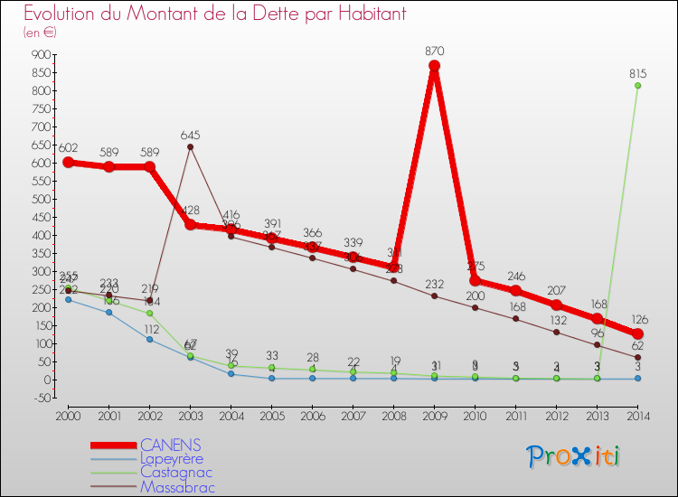 Evolution de la dette par habitant pour la commune de CANENS et les communes proches de 2000 à 2014 Comparaison de la dette par habitant pour CANENS et les communes voisines de 2000 à 2014
