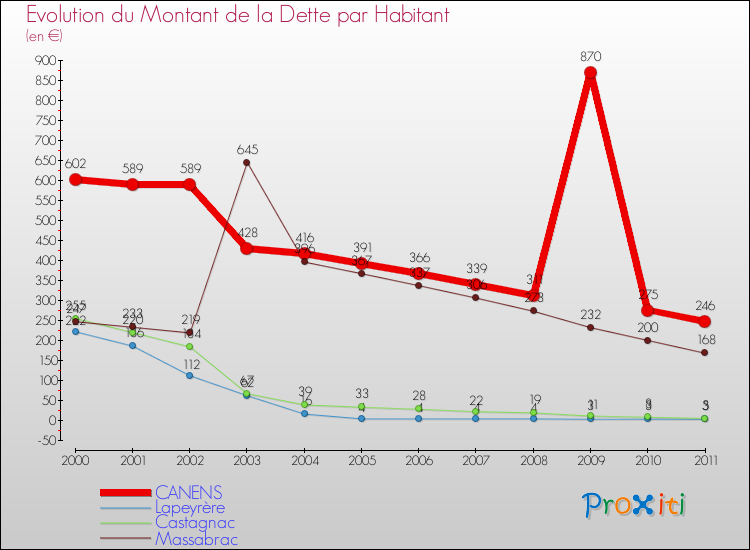 Evolution de la dette par habitant pour la commune de CANENS et les communes proches Comparaison de la dette par habitant pour CANENS et les communes voisines