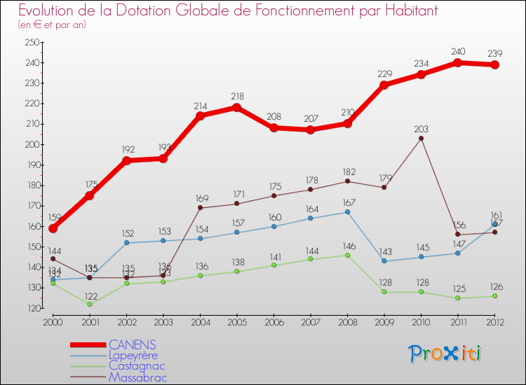 Evolution et montant de la dotation globale de fonctionnement par Habitant pour CANENS et les communes proches Comparaison des dotations globales de fonctionnement par habitant pour CANENS et les communes voisines