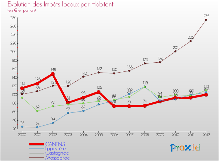 Evolution et montant des impôts locaux par Habitant pour CANENS et les communes proches Comparaison des impôts locaux par habitant pour CANENS et les communes voisines