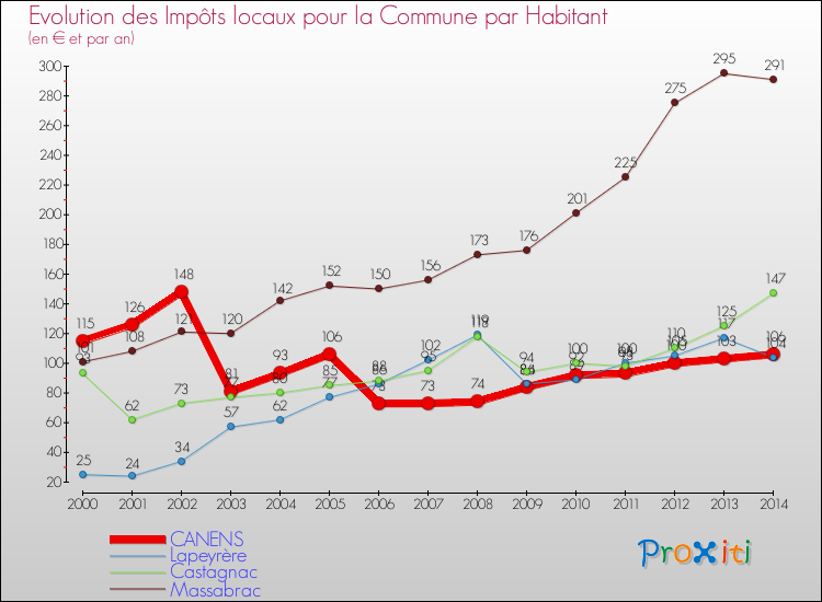 Evolution et montant des impôts locaux par Habitant pour CANENS et les communes proches de 2000 à 2014 Comparaison des impôts locaux par habitant pour CANENS et les communes voisines de 2000 à 2014