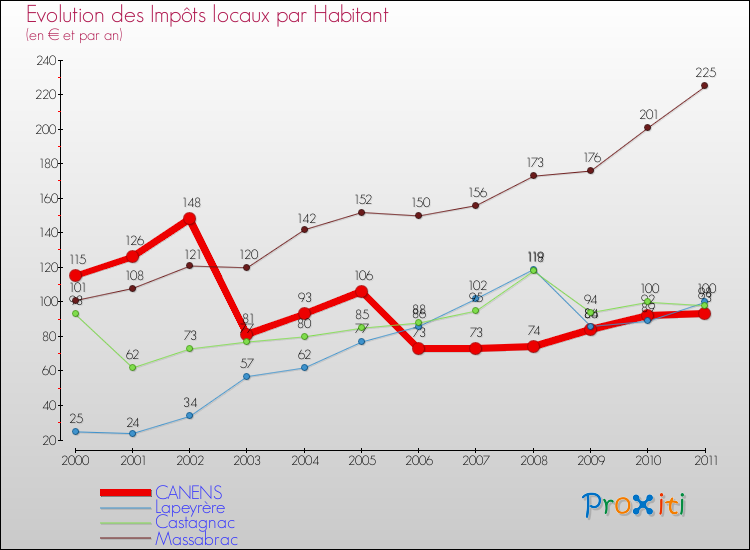 Evolution et montant des impôts locaux par Habitant pour CANENS et les communes proches Comparaison des impôts locaux par habitant pour CANENS et les communes voisines