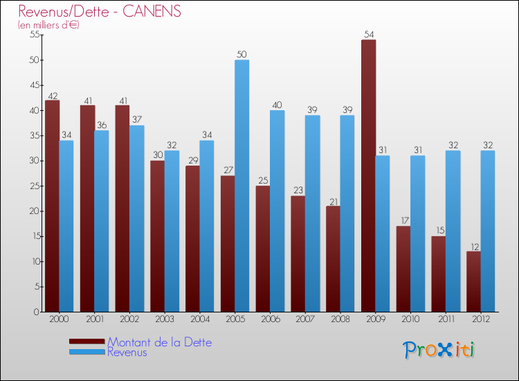 Evolution comparée de la dette et des revenus pour la commune de CANENS de 2000 à 2012 Comparaison de la dette et des revenus pour CANENS de 2000 à 2012
