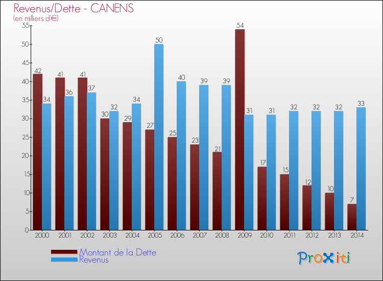 Evolution comparée de la dette et des revenus pour la commune de CANENS de 2000 à 2014 Comparaison de la dette et des revenus pour CANENS de 2000 à 2014