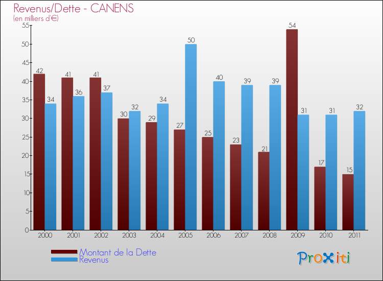 Evolution comparée de la dette et des revenus pour la commune de CANENS de 2000 à 2011 Comparaison de la dette et des revenus pour CANENS de 2000 à 2011
