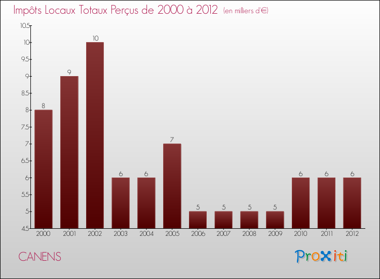 Evolution des Impôts Locaux pour la commune de CANENS de 2000 à 2012 Evolution des Impôts Locaux pour CANENS de 2000 à 2012