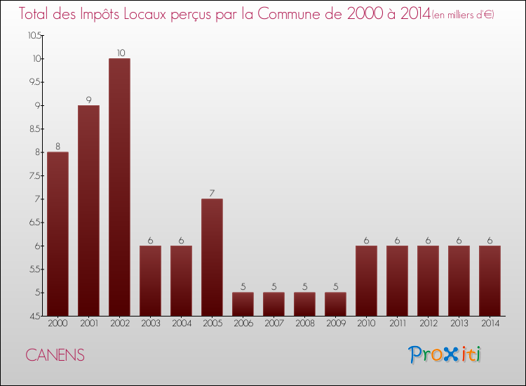 Evolution des Impôts Locaux pour la commune de CANENS de 2000 à 2014 Evolution des Impôts Locaux pour CANENS de 2000 à 2014