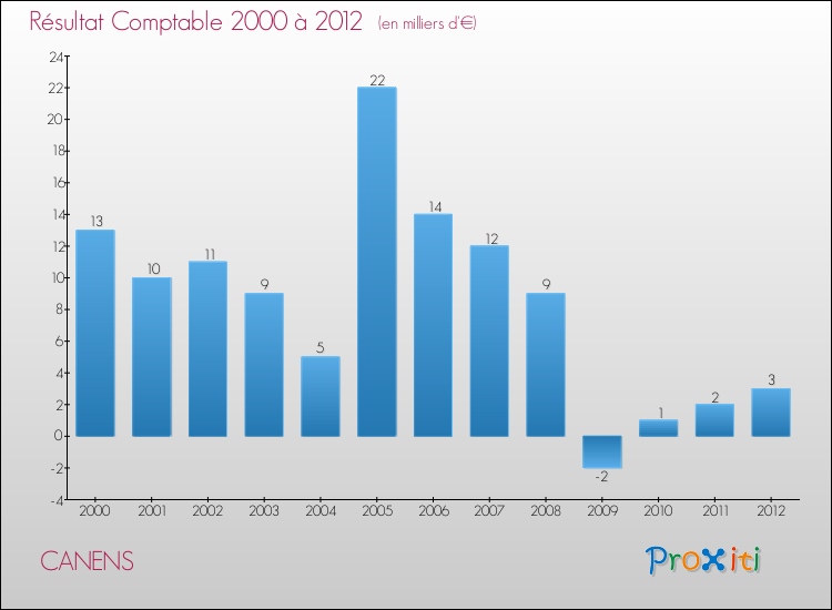 Evolution du résultat comptable pour la commune de CANENS de 2000 à 2012 Evolution du résultat comptable pour CANENS de 2000 à 2012