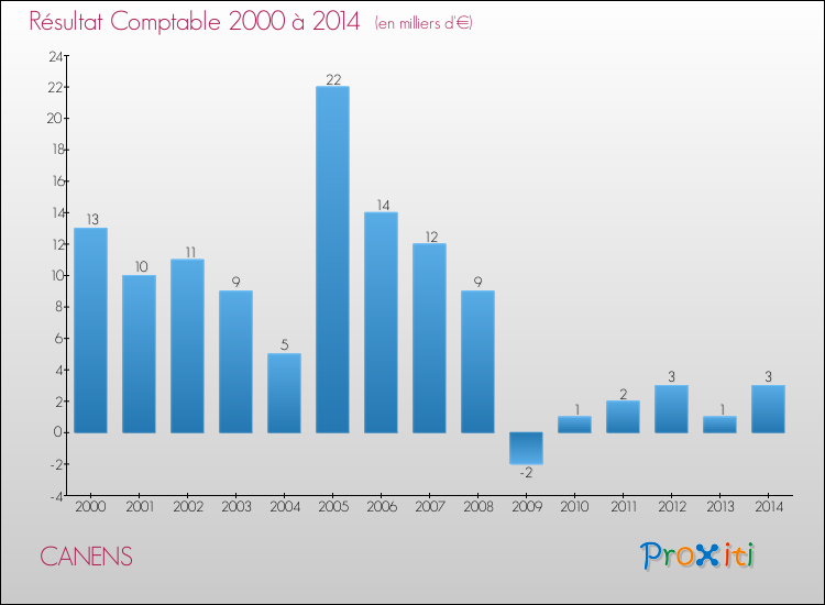 Evolution du résultat comptable pour la commune de CANENS de 2000 à 2014 Evolution du résultat comptable pour CANENS de 2000 à 2014