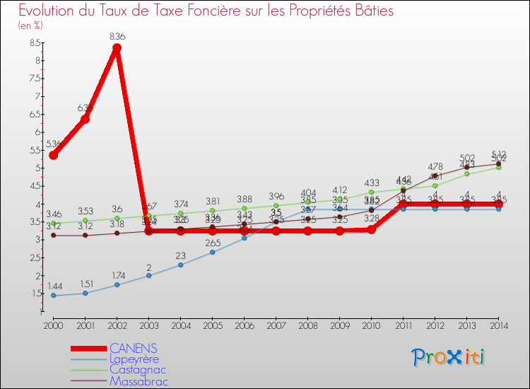 Evolution du taux de la taxe foncière sur le bati pour CANENS et les communes proches de 2000 à 2014 Comparaison des taux de taxe foncière sur le bati pour CANENS et les communes voisines de 2000 à 2014