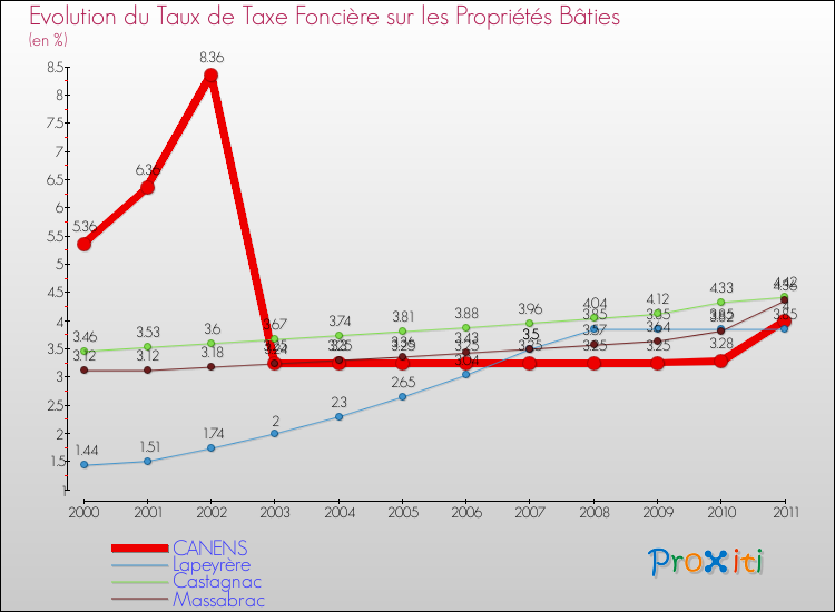 Evolution du taux de la taxe foncière sur le bati pour CANENS et les communes proches Comparaison des taux de taxe foncière sur le bati pour CANENS et les communes voisines