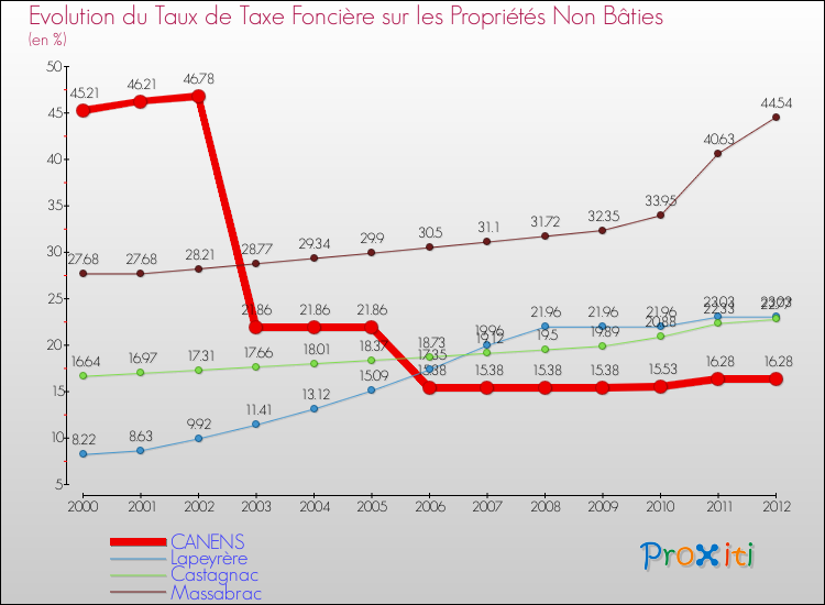 Evolution du taux de la taxe foncière sur les immeubles et terrains non batis pour CANENS et les communes proches de 2000 à 2012 Comparaison des taux de la taxe foncière sur les immeubles et terrains non batis pour CANENS et les communes voisines de 2000 à 2012