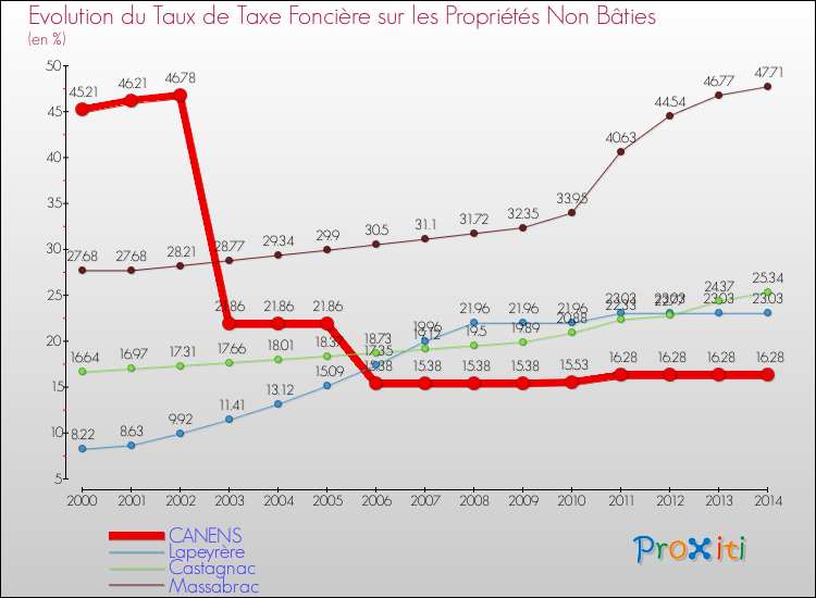 Evolution du taux de la taxe foncière sur les immeubles et terrains non batis pour CANENS et les communes proches de 2000 à 2014 Comparaison des taux de la taxe foncière sur les immeubles et terrains non batis pour CANENS et les communes voisines de 2000 à 2014