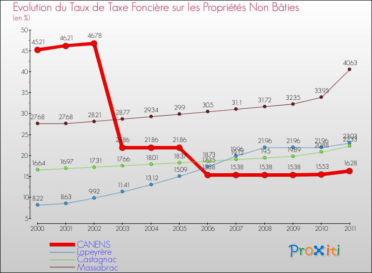 Evolution du taux de la taxe foncière sur les immeubles et terrains non batis pour CANENS et les communes proches Comparaison des taux de la taxe foncière sur les immeubles et terrains non batis pour CANENS et les communes voisines