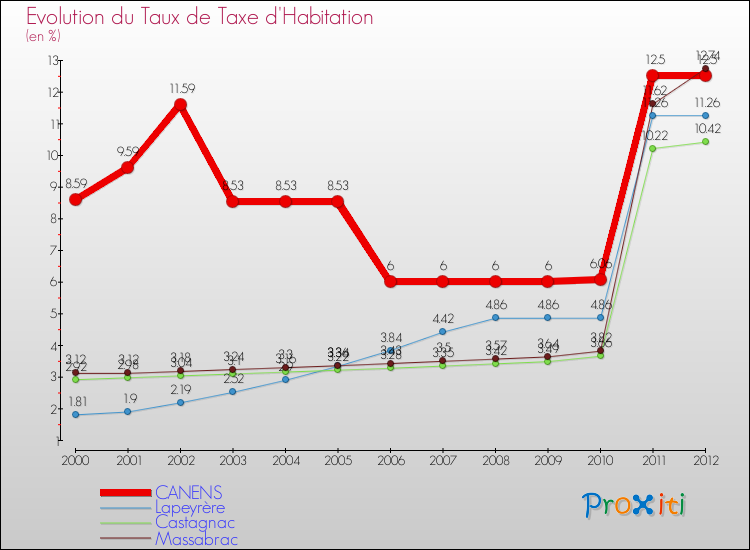 Evolution du taux de la taxe d'habitation pour CANENS et les communes proches Comparaison des taux de la taxe d'habitation pour CANENS et les communes voisines