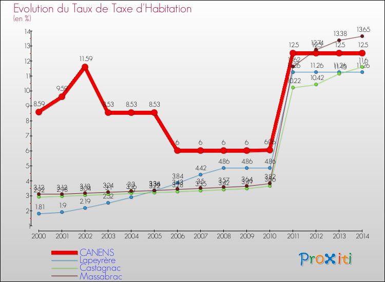 Evolution du taux de la taxe d'habitation pour CANENS et les communes proches de 2000 à 2014 Comparaison des taux de la taxe d'habitation pour CANENS et les communes voisines de 2000 à 2014