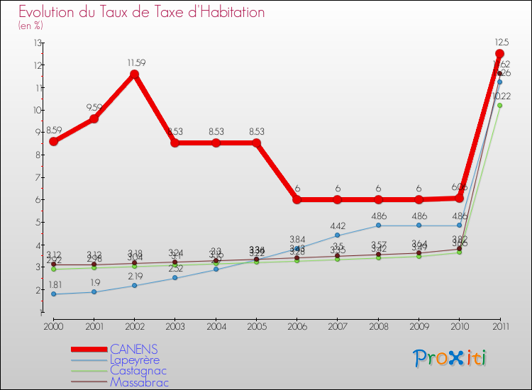 Evolution du taux de la taxe d'habitation pour CANENS et les communes proches Comparaison des taux de la taxe d'habitation pour CANENS et les communes voisines
