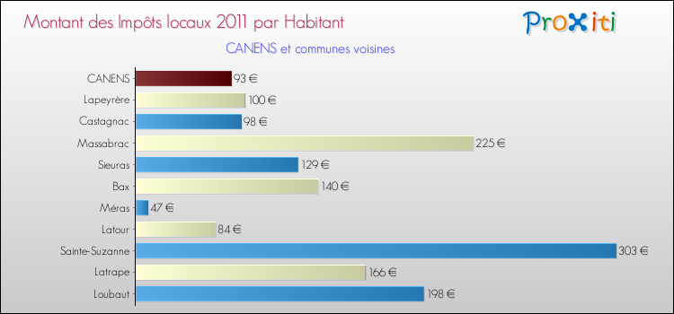 Montant des impôts locaux par Habitant pour CANENS et les communes proches Comparaison des impôts locaux par habitant pour CANENS et les communes voisines
