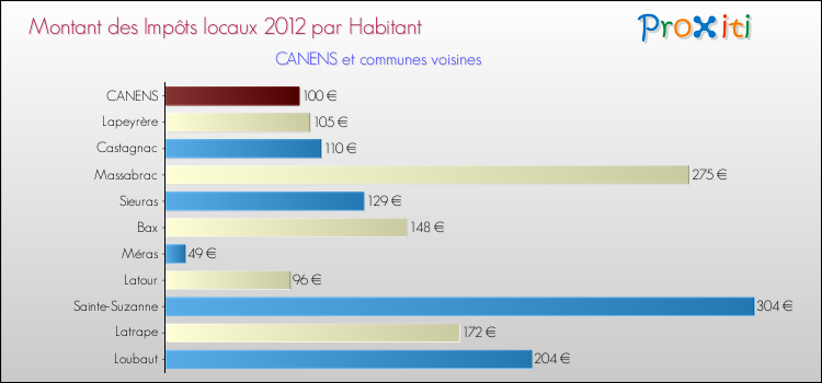 Montant des impôts locaux par Habitant pour CANENS et les communes proches Comparaison des impôts locaux par habitant pour CANENS et les communes voisines