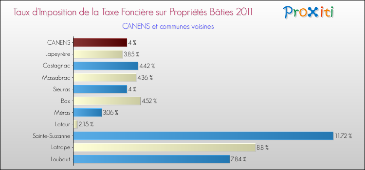 Taux d'imposition de la taxe foncière sur le bati 2011 pour CANENS et les communes proches Comparaison des taux d'imposition de la taxe foncière sur le bati 2011 pour CANENS et les communes voisines