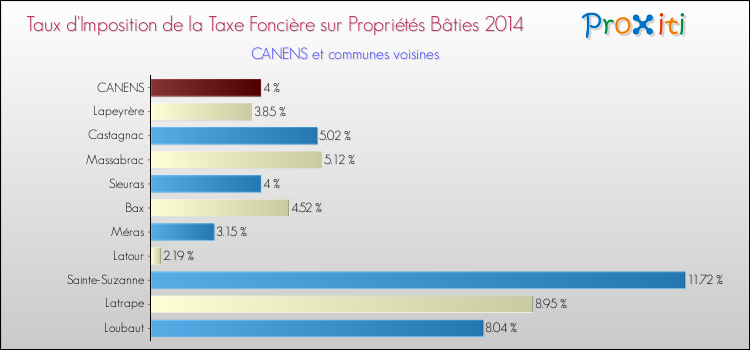 Taux d'imposition de la taxe foncière sur le bati 2014 pour CANENS et les communes proches Comparaison des taux d'imposition de la taxe foncière sur le bati 2014 pour CANENS et les communes voisines