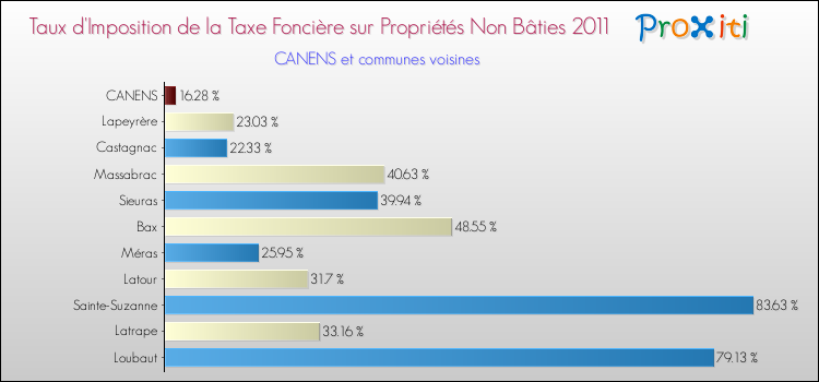 Taux d'imposition de la taxe foncière sur les immeubles et terrains non batis 2011 pour CANENS et les communes proches Comparaison des taux d'imposition de la taxe foncière sur les immeubles et terrains non batis 2011 pour CANENS et les communes voisines